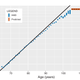Graph showing chances of death (hazard) by age (years), with the plateau (shown in orange) after age of 105.